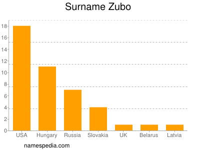 Surname Zubo