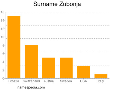 Surname Zubonja