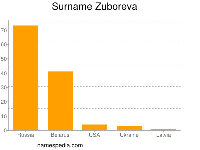 Surname Zuboreva