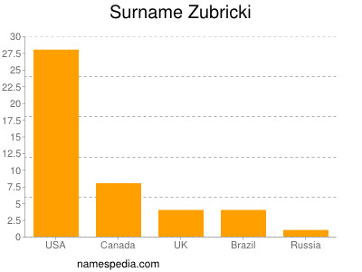 Surname Zubricki