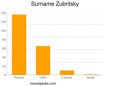Surname Zubritsky
