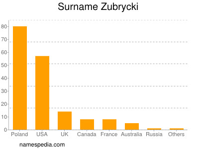 Surname Zubrycki