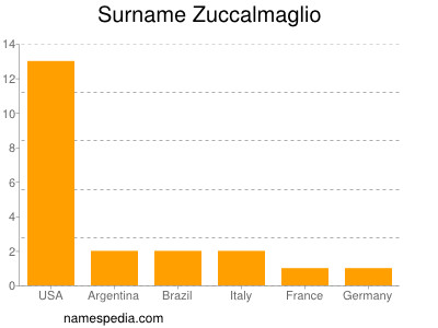 Surname Zuccalmaglio