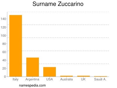Surname Zuccarino