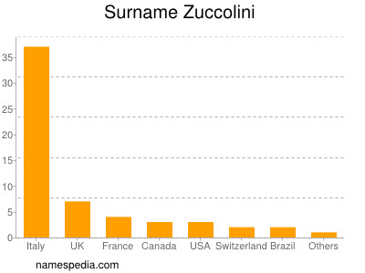 Surname Zuccolini