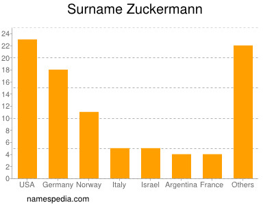 Familiennamen Zuckermann