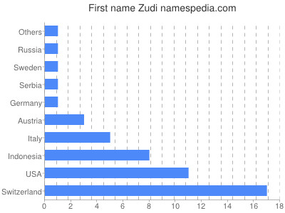 Given name Zudi