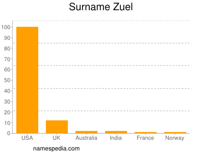 Surname Zuel