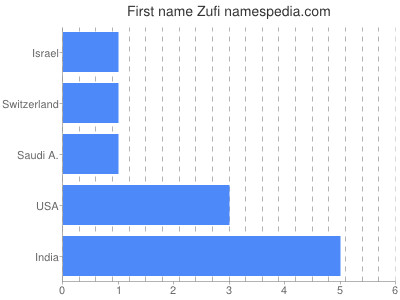 Given name Zufi