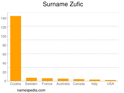 Surname Zufic