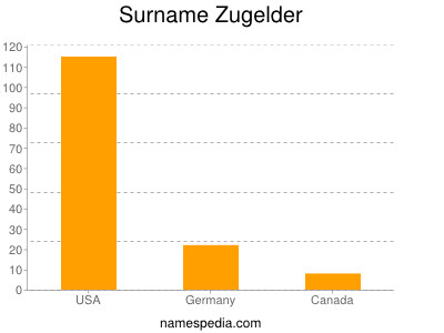 Familiennamen Zugelder