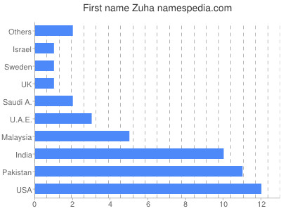 Given name Zuha
