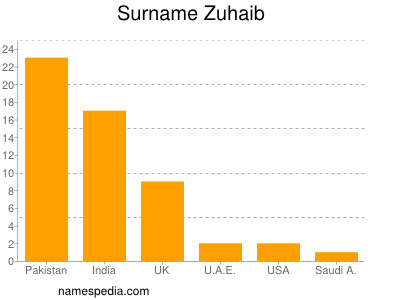 Surname Zuhaib