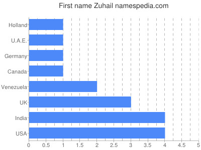 Given name Zuhail