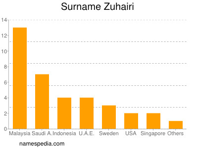 Surname Zuhairi