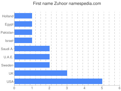 Given name Zuhoor