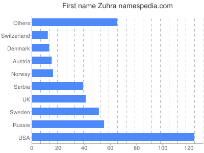 Given name Zuhra