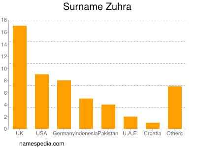 Surname Zuhra