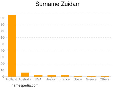 Surname Zuidam