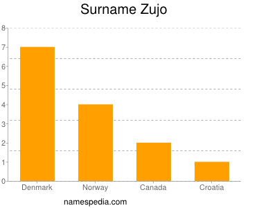 Surname Zujo