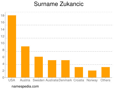 Surname Zukancic