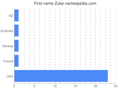 Given name Zuke
