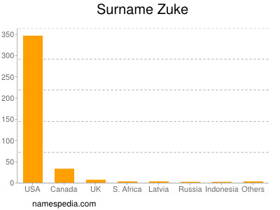 Surname Zuke