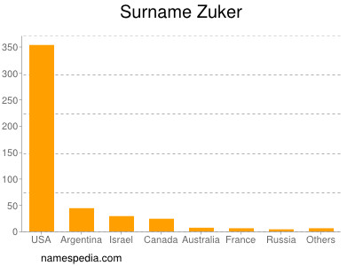 Surname Zuker