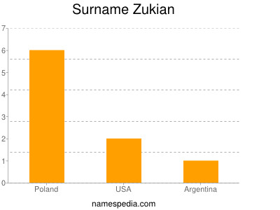 Surname Zukian