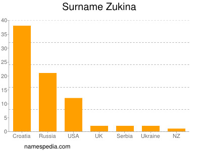 Surname Zukina