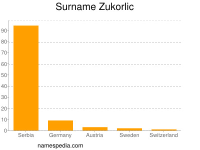 Surname Zukorlic
