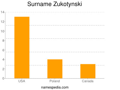 Surname Zukotynski