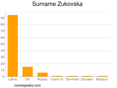 Surname Zukovska