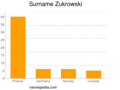 Surname Zukrowski