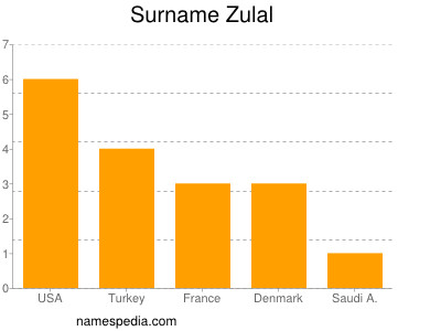 Surname Zulal