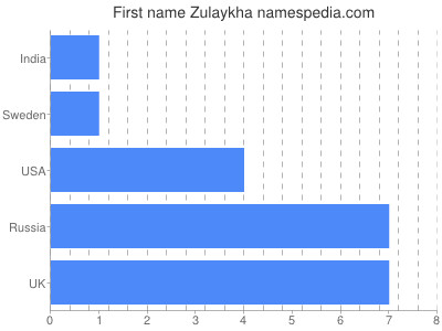Given name Zulaykha