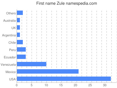 Given name Zule