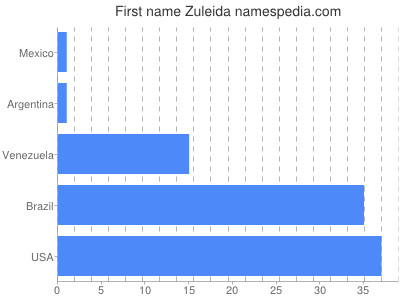 Given name Zuleida