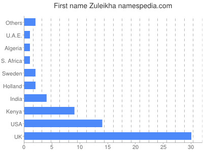 Given name Zuleikha