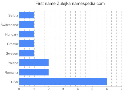 Given name Zulejka