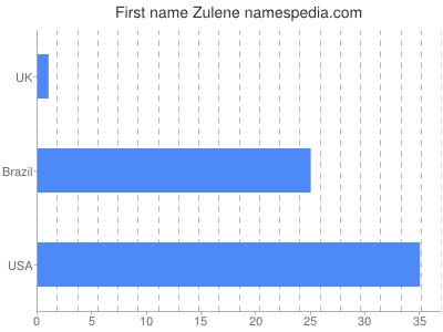 Given name Zulene