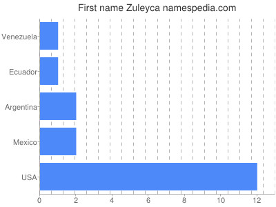 Given name Zuleyca