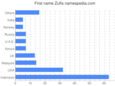 Given name Zulfa