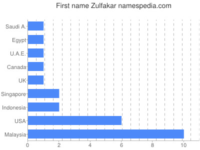 Given name Zulfakar