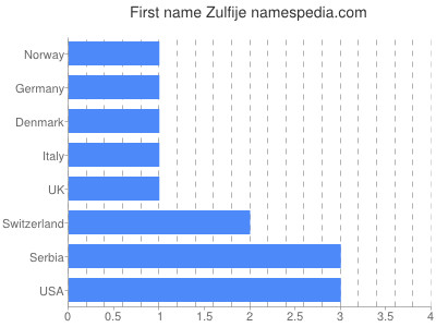 Given name Zulfije