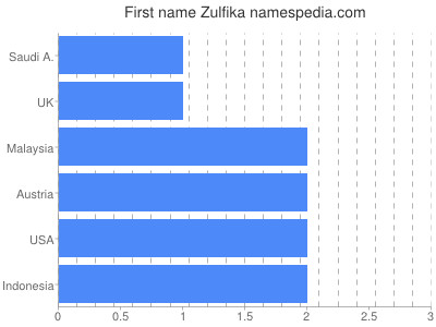 Given name Zulfika