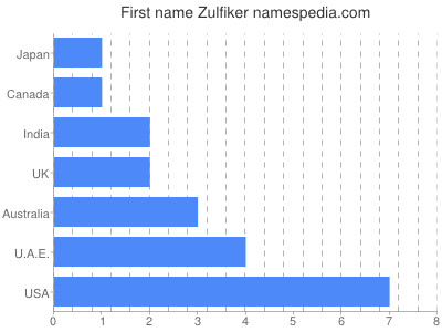 Given name Zulfiker