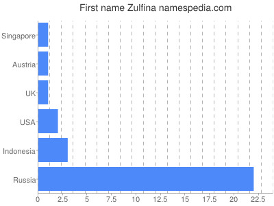 prenom Zulfina