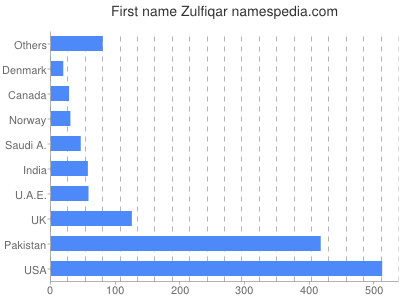 Given name Zulfiqar