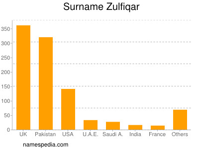 Surname Zulfiqar